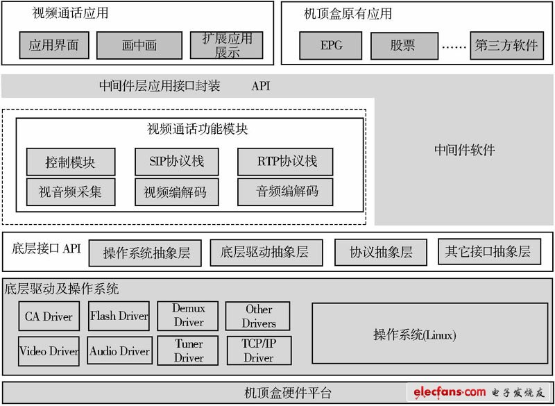 机顶盒