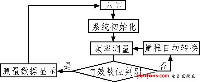 图4 程序流程图