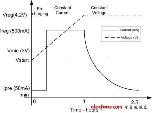 锂离子电池充电不同阶段的电池电压和电流曲线图
