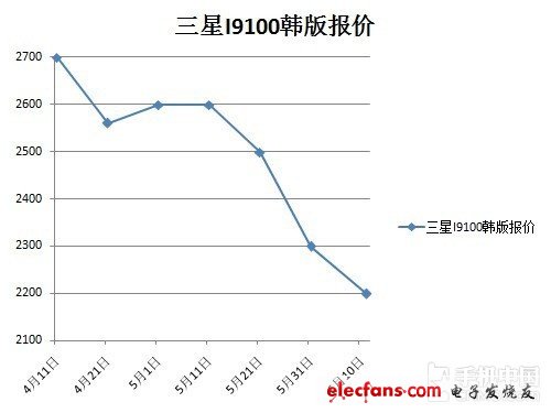 从购买到破解刷机！小编教你玩转I9100(不发送) 