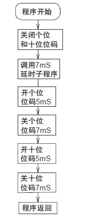 图4 数码管显示子程序流程