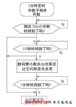 图2 1 分钟定时中断子程序流程图