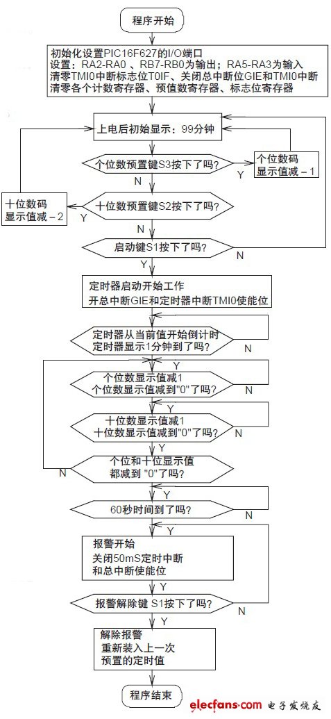 图2 主程序流程框图