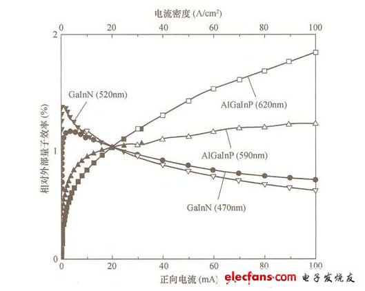 图7 GaInN 系 LED的量子效率与电流密度的关系