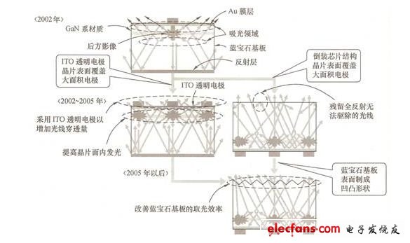 图4 大型LED的封装方式