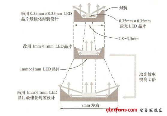 图5 大型LED的最后封装方式