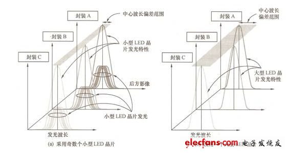 图6 利用多个小型LED芯片的组合提高发光波长均匀性