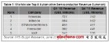 2012年第1季度全球最大的汽车半导体供应商：瑞萨电子