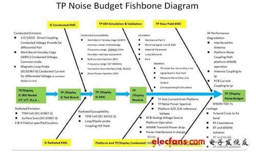 触控面板噪声预算鱼骨图