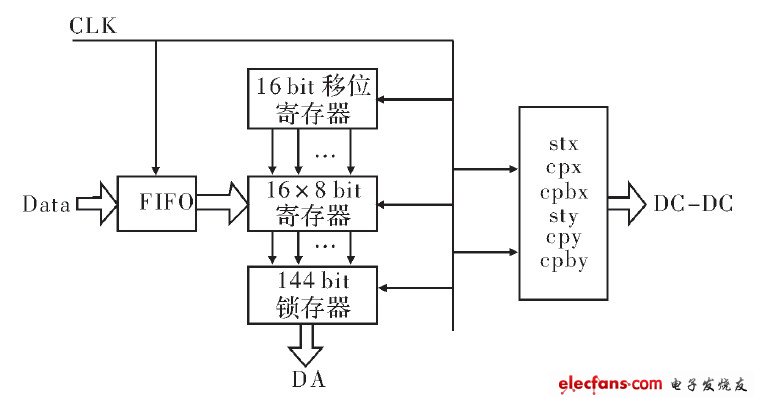 图3 FPGA 控制器结构框图