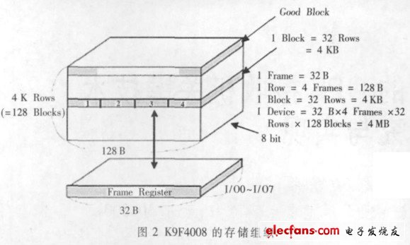 K9F4008的存储组织