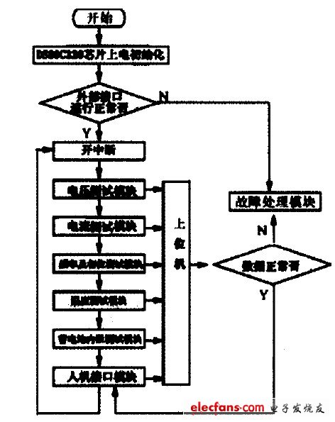 图3 主程序流程图