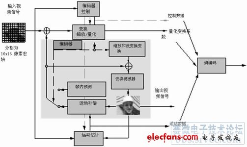 视频编码