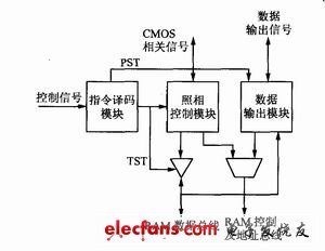 FPGA 设计模型图