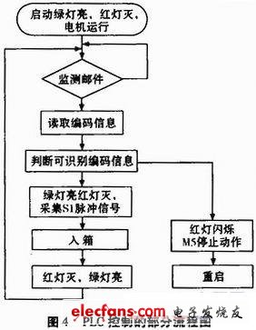 邮件分拣系统