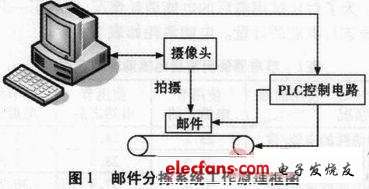 邮件分拣系统