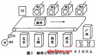 邮件分拣系统