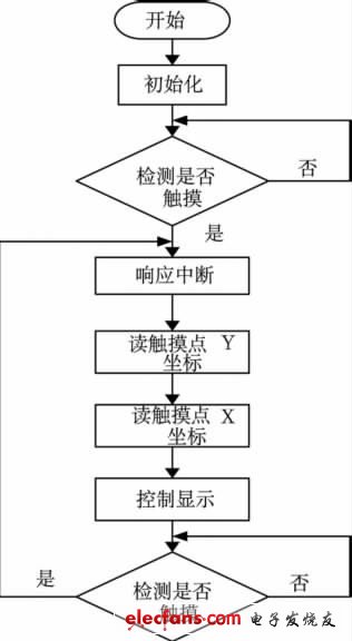 图6 程序流程图