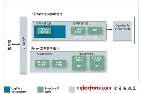 LTE基带目标设计平台的组件