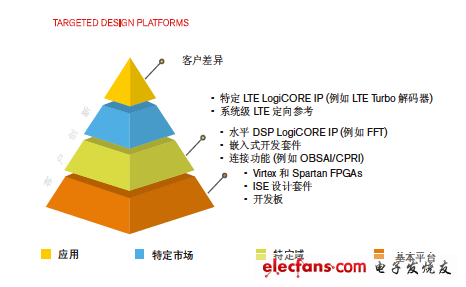 LTE基带目标设计平台