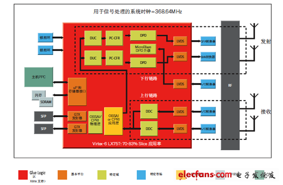 使用DPD LogiCORE IP进行2发射、2接收 (2x2) LTE-DFE参考设计