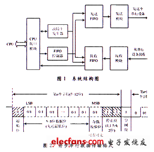 uart16550