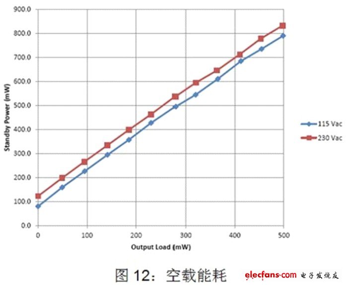 电源管理