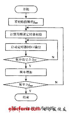 扫频程序框图