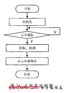 主程序流程图