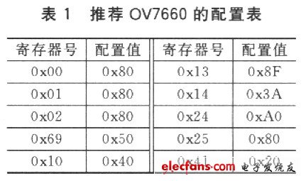 推荐OV7660的配置表