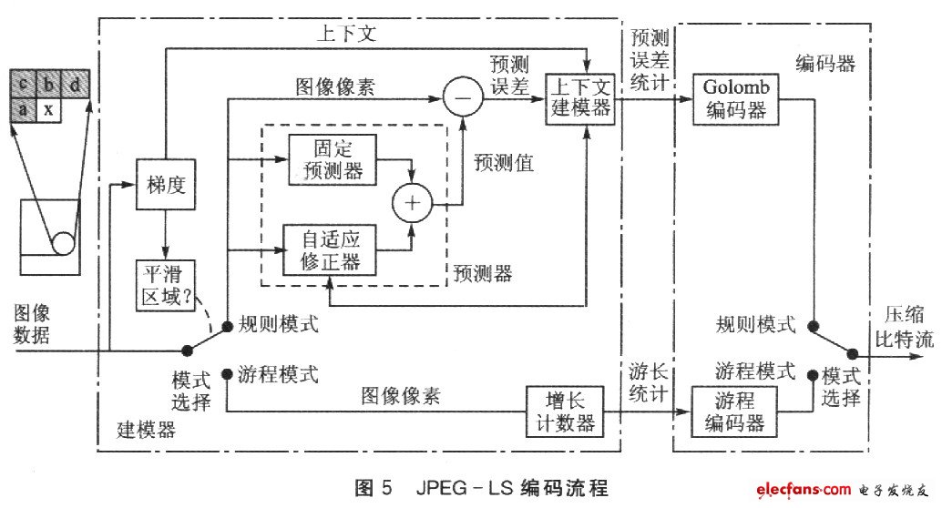 JPEG-LS的编码过程