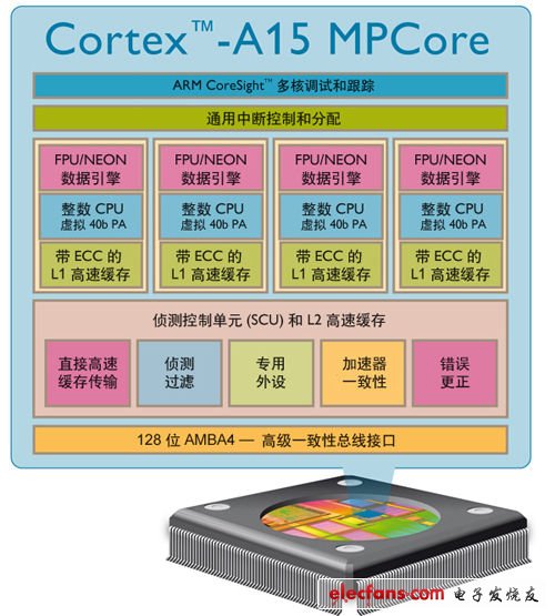 更低功耗更强性能的Cortex-A15内核架构