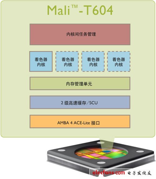 性能相比前代提升5倍的ARM Mail T604型GPU