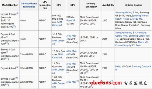 三星现有Exynos家族产品性能对比