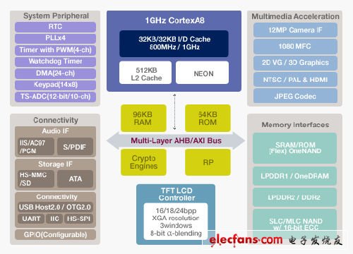 三星S5PC100处理器架构图