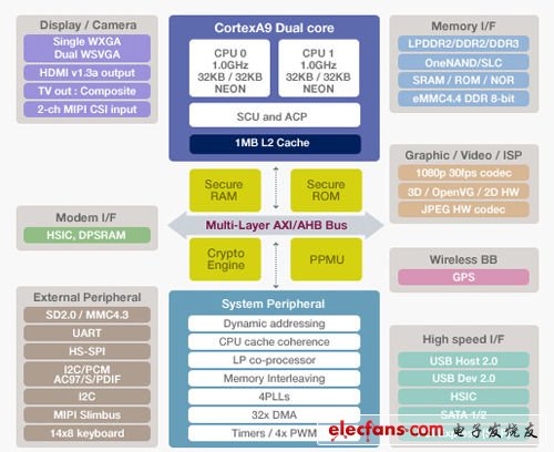 三星Exynos 4210猎户座双核处理器架构图