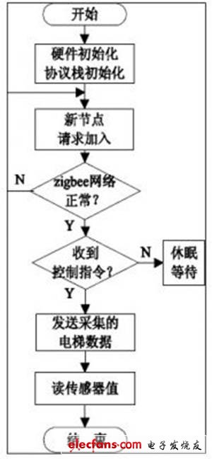 采集节点流程图