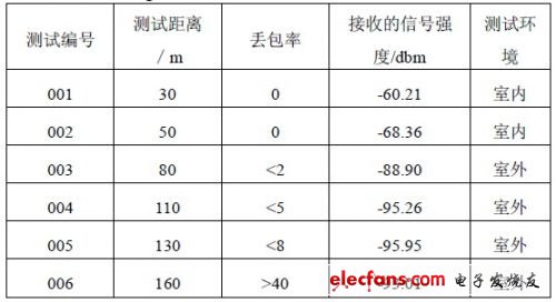  zigbee 网络节点接收灵敏度测试结果