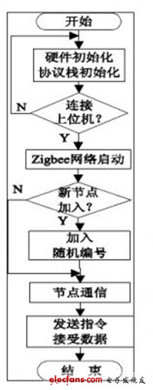 中心节点流程图