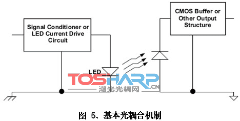 电子隔离