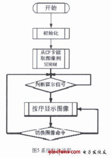 SOPC技术