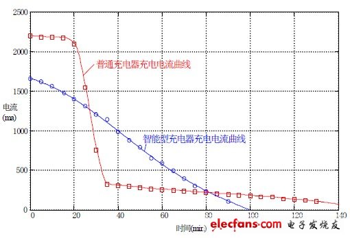 图9 两种模式下的充电电流曲线