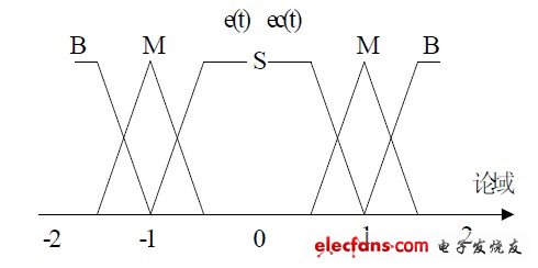 图8 e（t）和ec（t）的隶属度函数