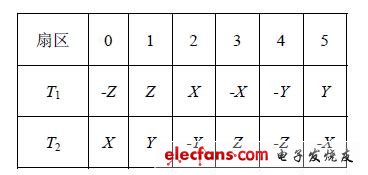 表1T1、T2 与X、Y、Z 的对应关系表