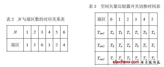 N 与扇区数的对应关系