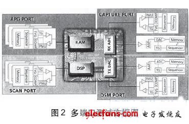 SoC系统