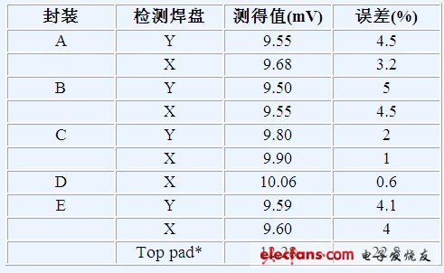 表1. 测得电压和误差