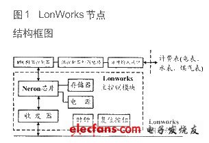 LON网络