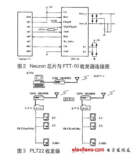 LON网络