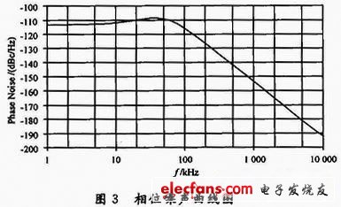 低相噪